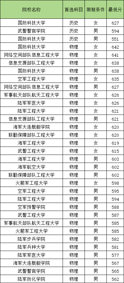 重庆2025军校分数线一览表（入围分数线+录取分数线）