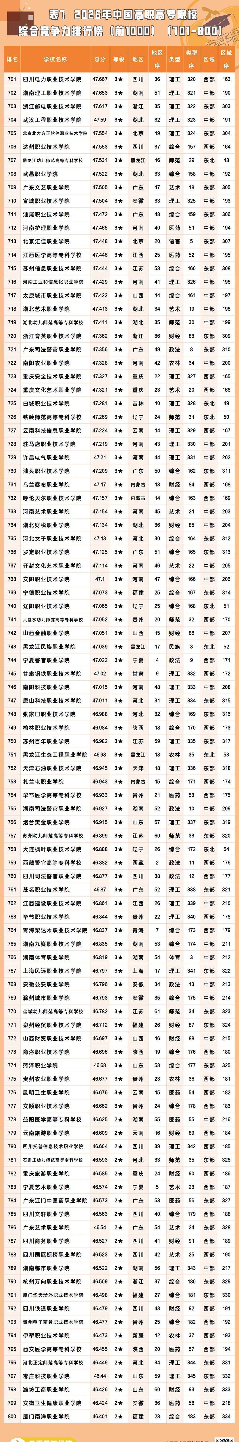 2026全国所有专科大学名单一览表(含最新排名及分数线)
