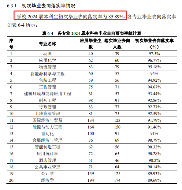 天津商业大学就业率及就业前景怎么样