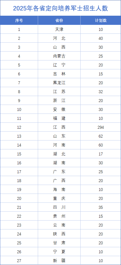 2026全国各校定向士官招生计划:附报考条件、分数线