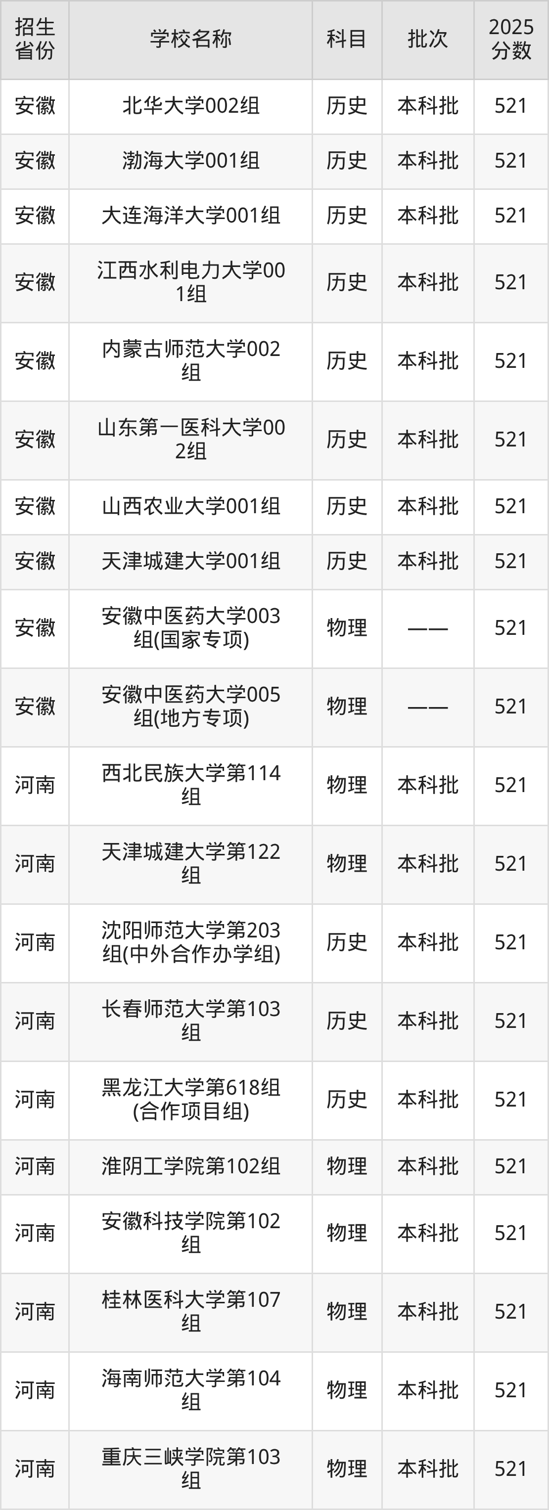 521分能上什么大学？附一本大学名单（2026高考）
