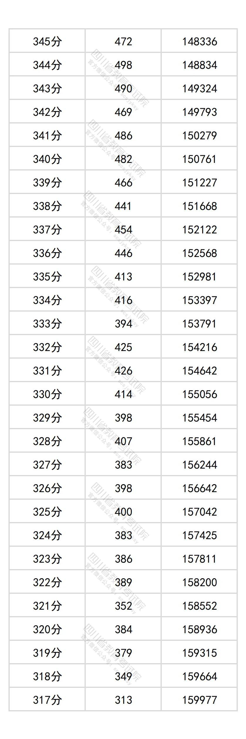 2026四川高考分数位次查询系统:附一分一段表完整版