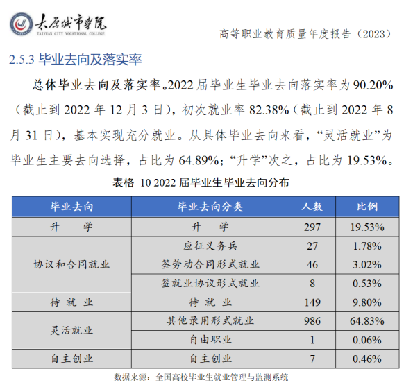 太原城市职业技术学院就业率及就业前景怎么样