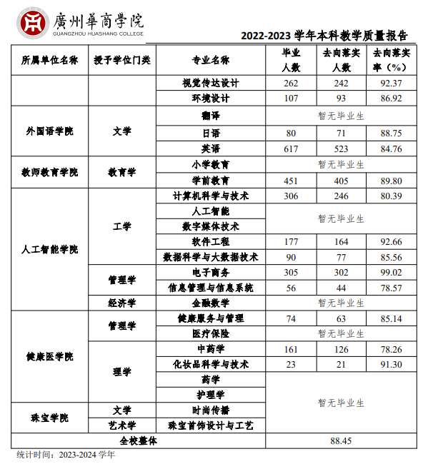 广州华商学院就业率及就业前景怎么样