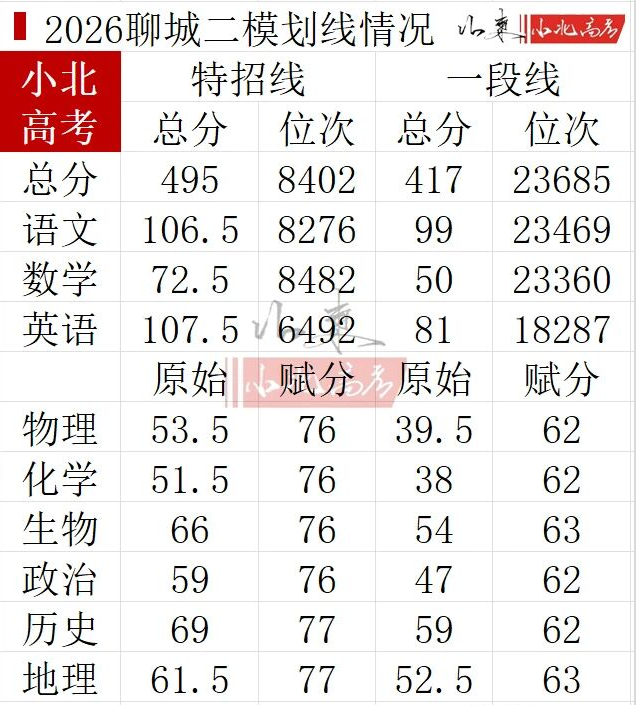 2026山东各地市高三二模分数线公布！含16市成绩排名情况