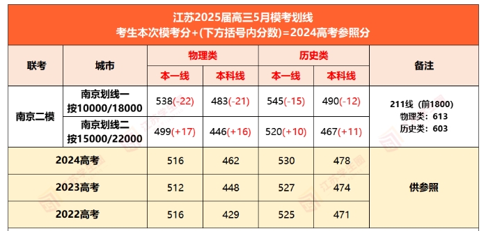 2026年南京二模分数划线公布！附十分一段表