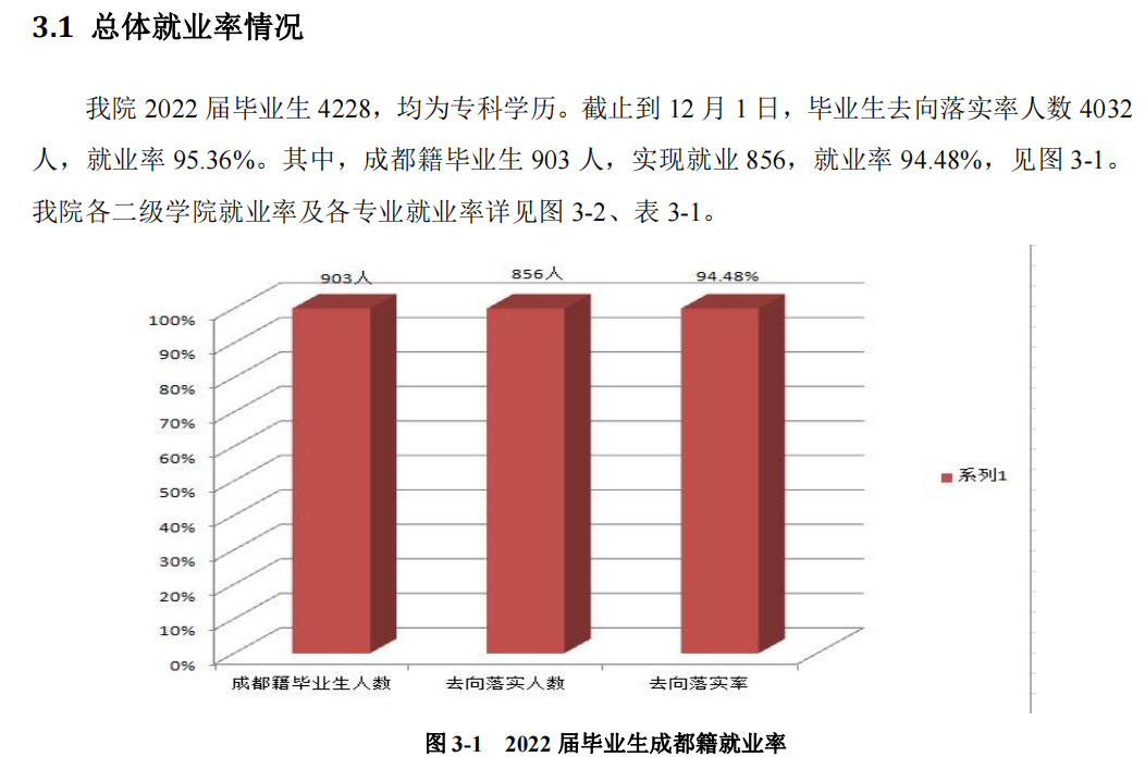 成都农业科技职业学院就业率及就业前景怎么样