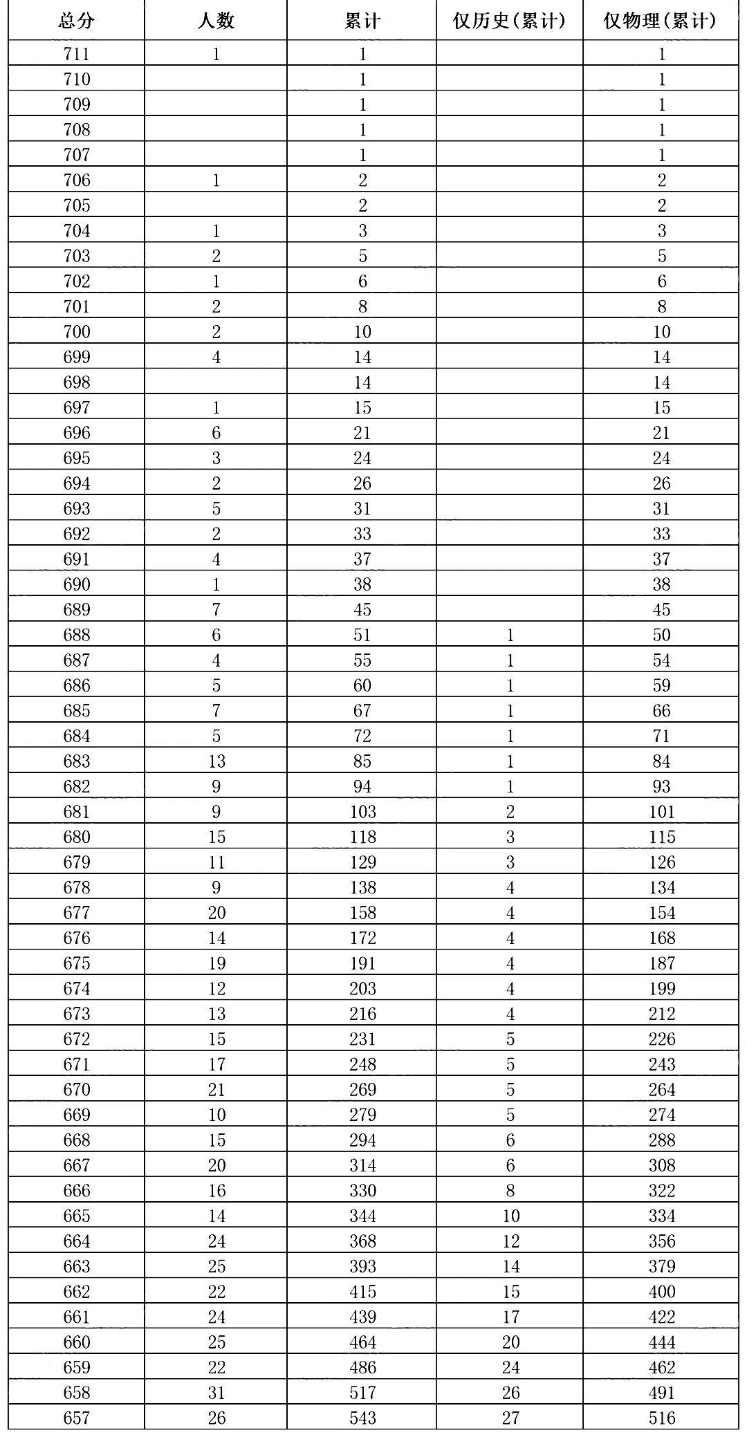 2026年重庆康德二诊分数线情况（含一分一段表）