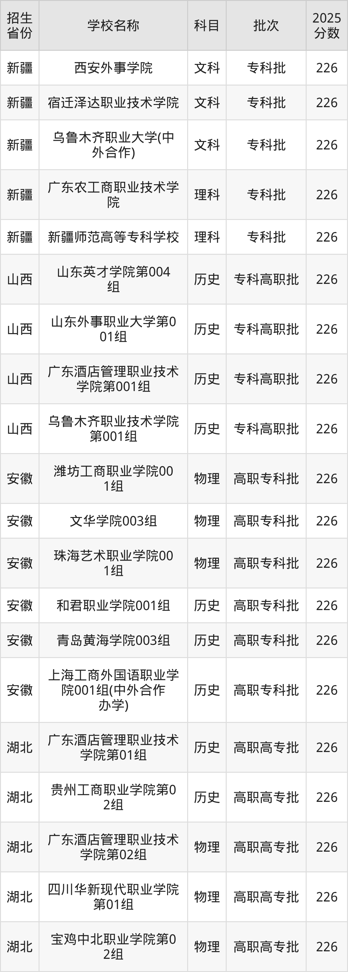 226分能上什么大学?附文科大学名单(2026高考)