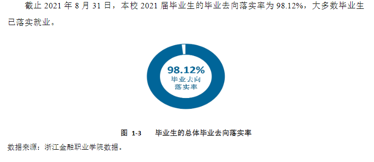 浙江金融职业学院就业率及就业前景怎么样