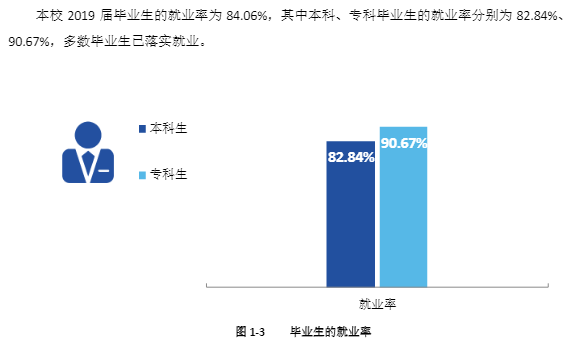 许昌学院就业率及就业前景怎么样 许昌学院就业率及就业前景怎么样