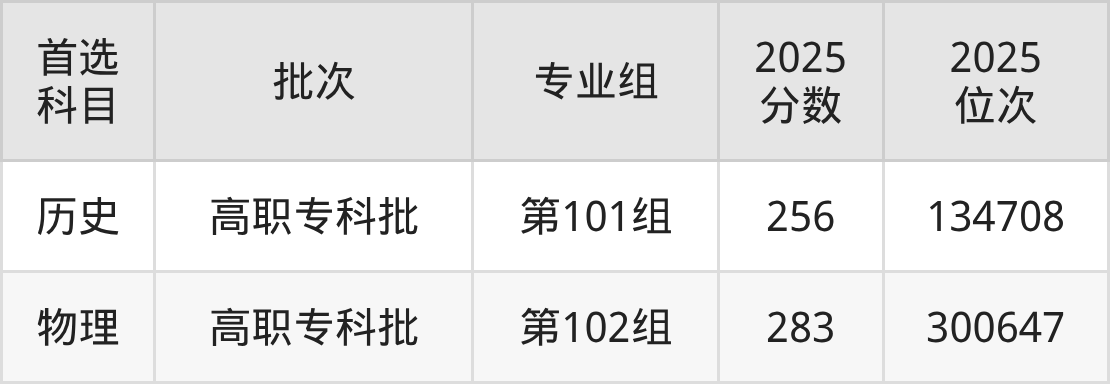 西安高新科技职业学院招生计划：录取线是多少（2026参考） 