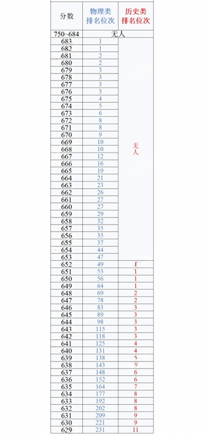 2026年重庆二诊一分一段表公布:含分数划线