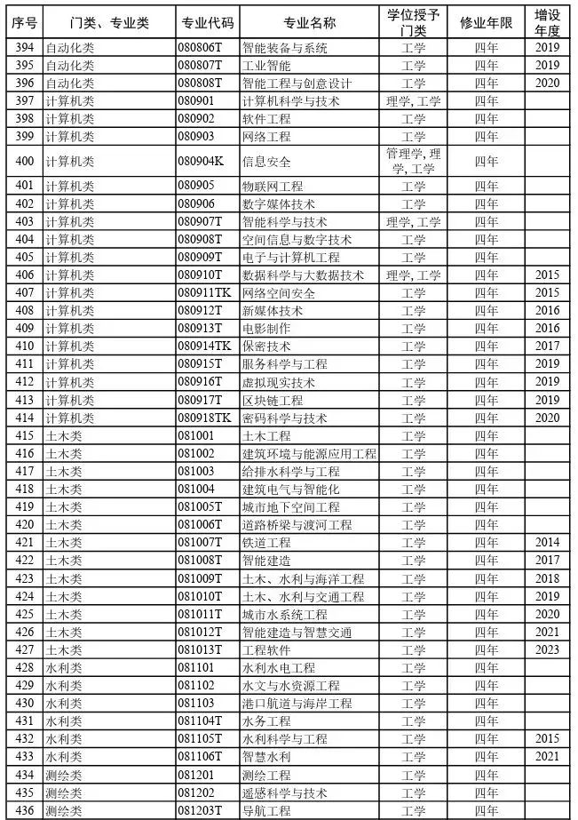  2026院校代号一览表-高考志愿填报学校代码及专业