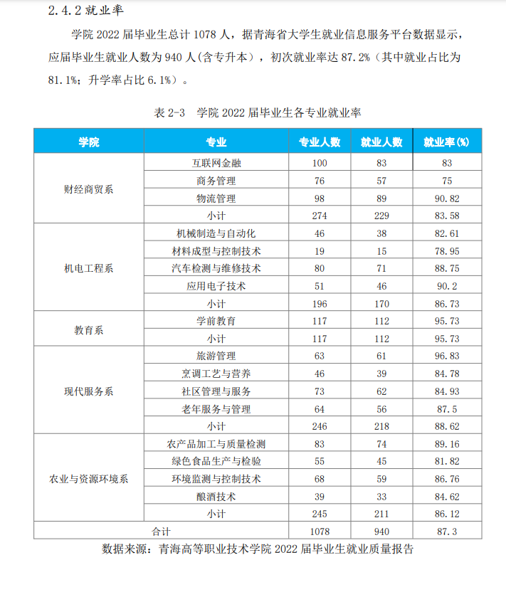 青海高等职业技术学院就业率及就业前景怎么样