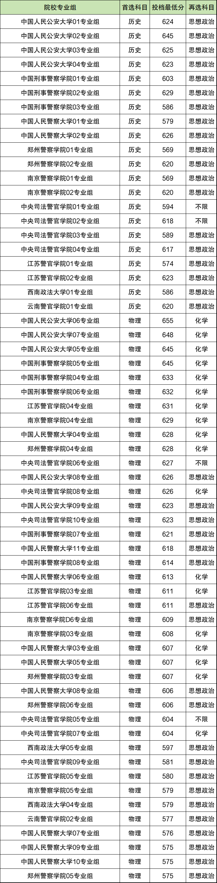 2025年江苏高考公安警校分数线一览表：含录取线、体检线