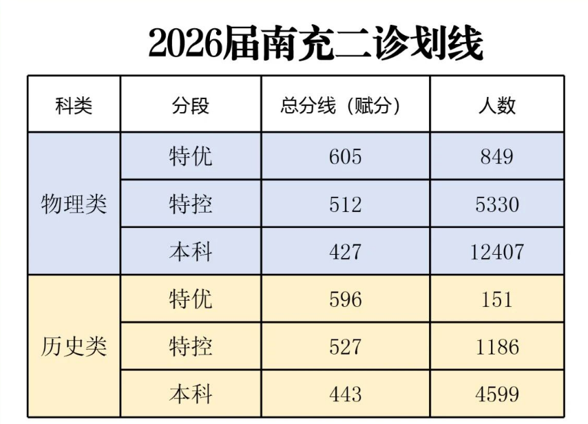 2026年四川各地高三二诊分数线划线（含绵阳、南充、成都等）