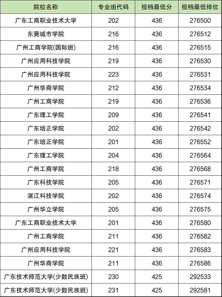 2025广东高考本科批次录取分数线:分数对应大学名单