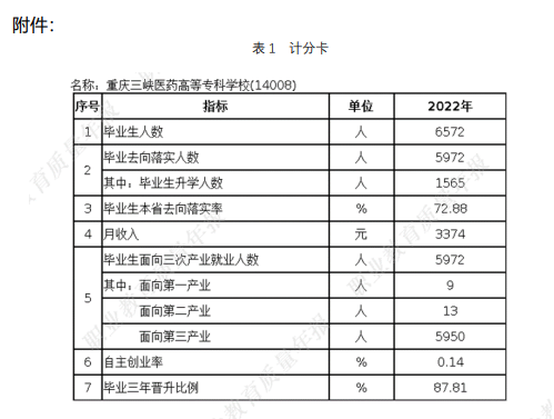重庆三峡医药高等专科学校就业率及就业前景怎么样