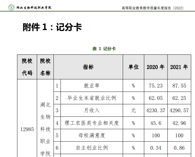 湖北生物科技职业学院就业率及就业前景怎么样
