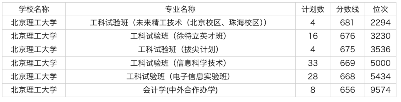 2024年北京理工大学在浙江各专业录取分数线是多少？