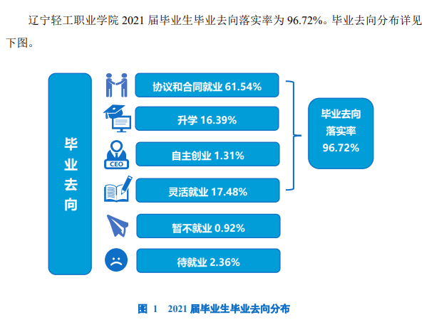 辽宁轻工职业学院就业率及就业前景怎么样