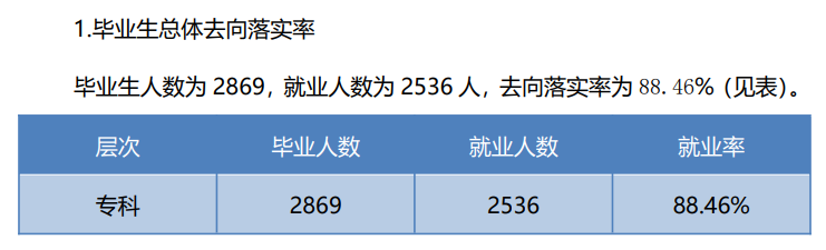 四川文化传媒职业学院就业率及就业前景怎么样