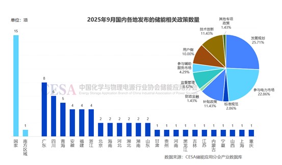 70项！9月储能政策：多省市136号文落地，加速构建新型电力系统