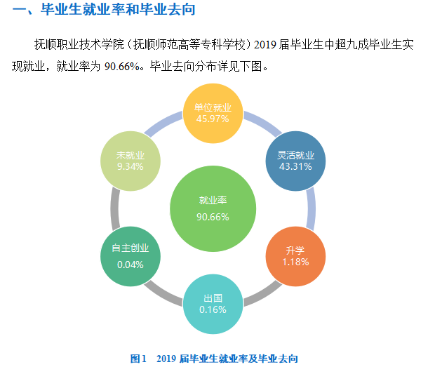 抚顺师范高等专科学校就业率及就业前景怎么样