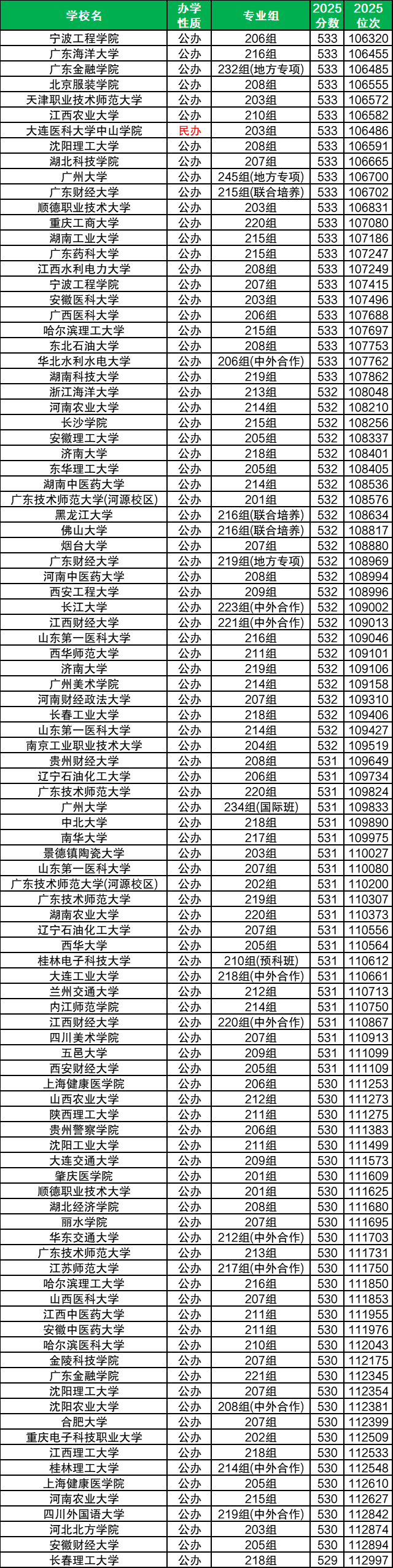 物化地二本大学排名及分数线:2026公办本科需要多少分?
