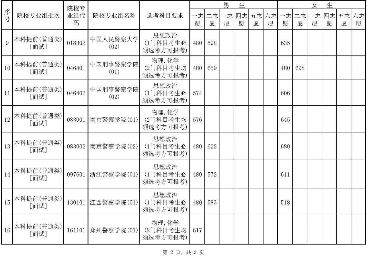 2025年警校录取分数线一览表:附各省体检面试分数线汇总