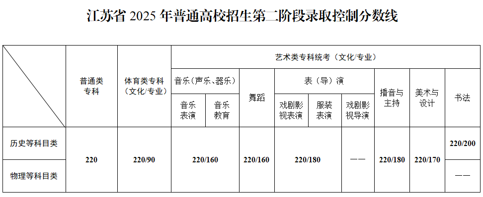2025江苏高考各批次录取分数线及一分一段表