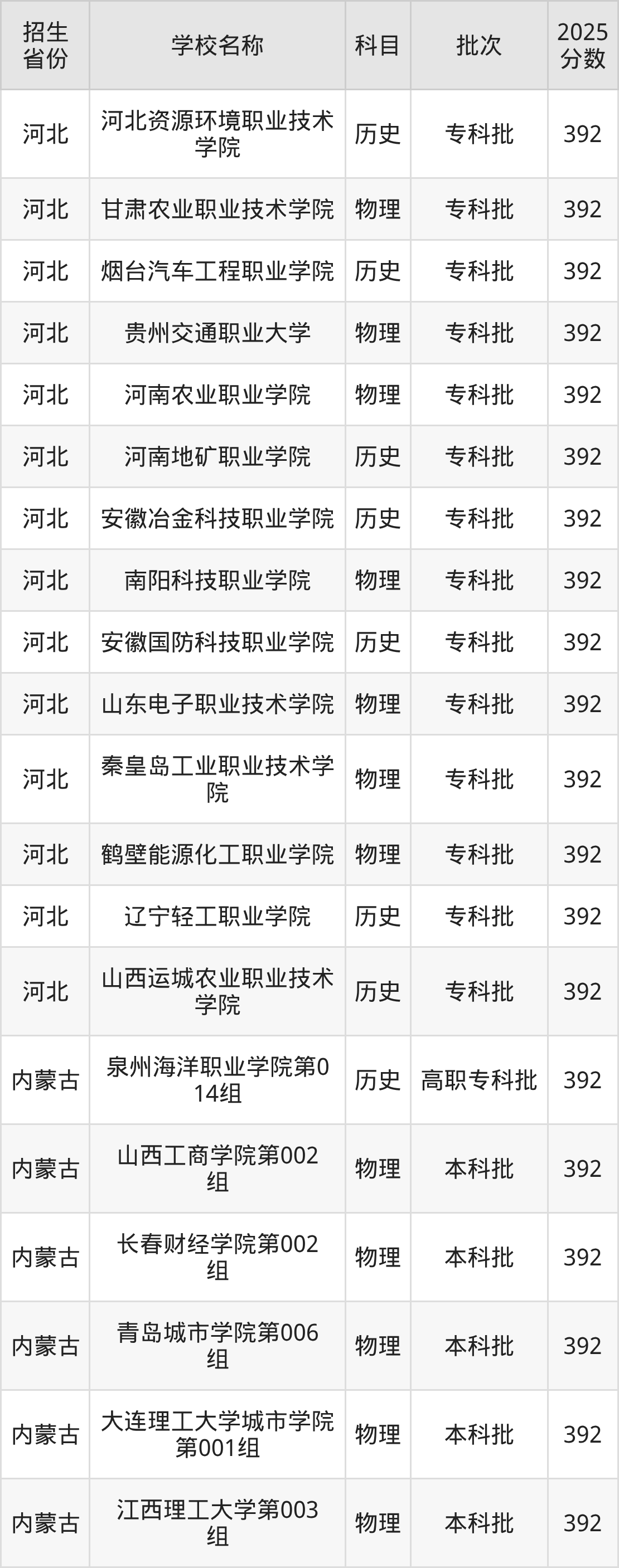 392分能上什么大学？附理科大学名单（2026高考）
