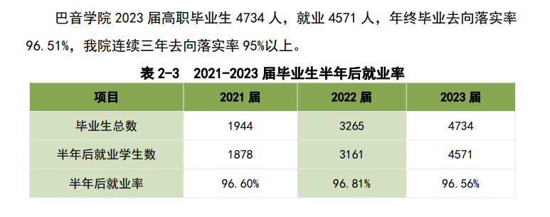 巴音郭楞职业技术学院就业率及就业前景怎么样 巴音郭楞职业技术学院就业率及就业前景怎么样