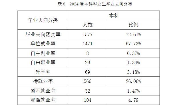 长江大学文理学院就业率及就业前景怎么样