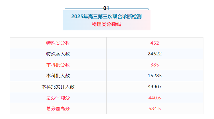 2026重庆三诊分数线及成绩排名表（含康德卷、九龙坡卷）