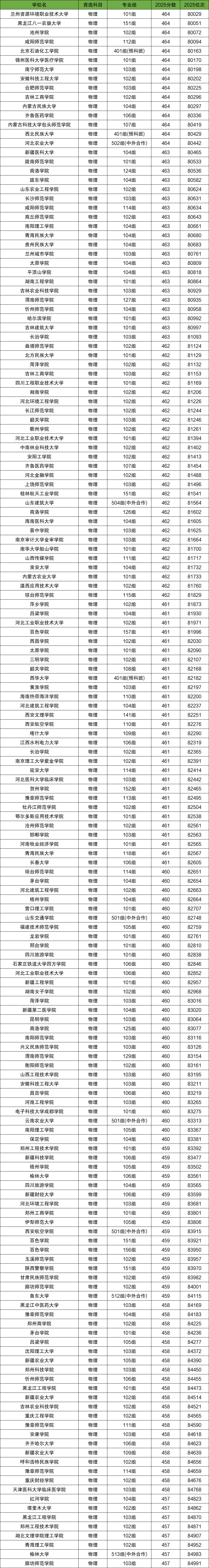 2025年陕西高考分数位次对应大学(2026参考)