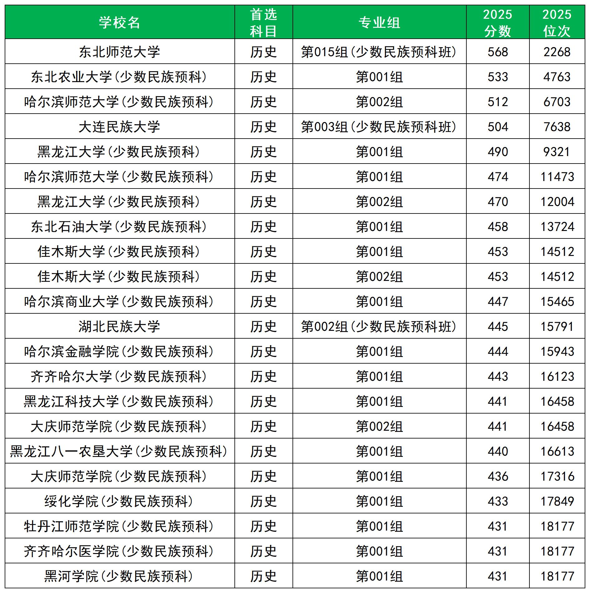少数民族预科班是怎么回事？附简单解释及2025年分数线