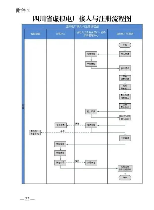 四川能源局发布《虚拟电厂建设与运营管理实施方案（征求意见稿）》