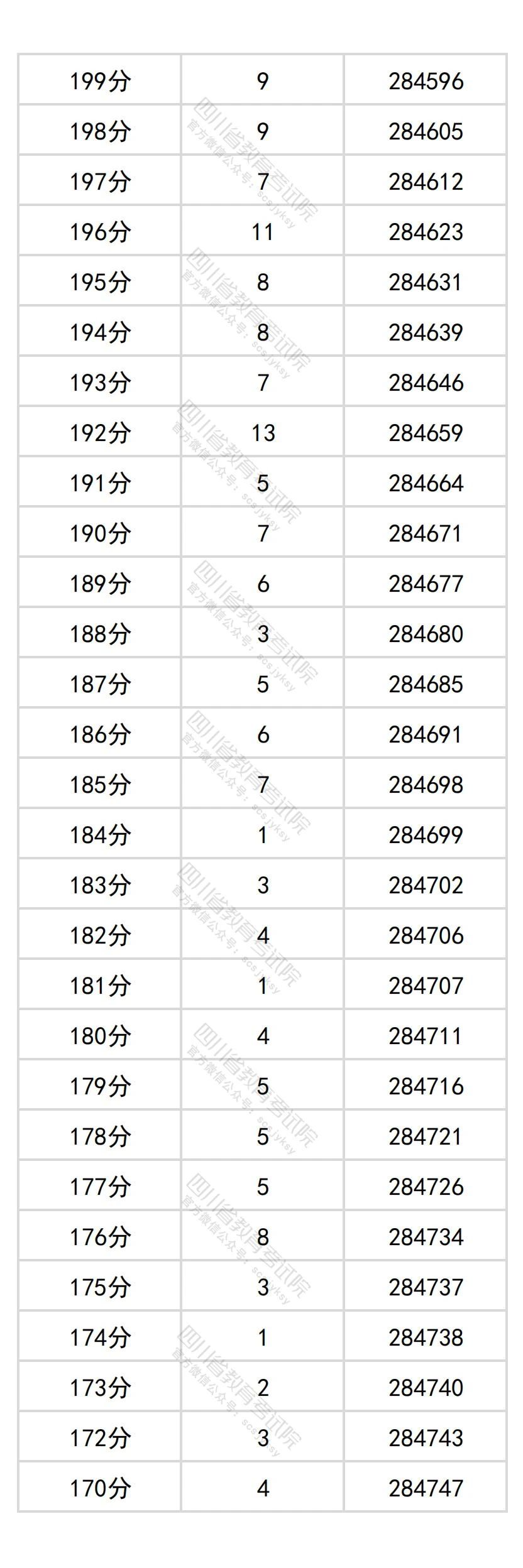 2026四川高考分数位次查询系统:附一分一段表完整版
