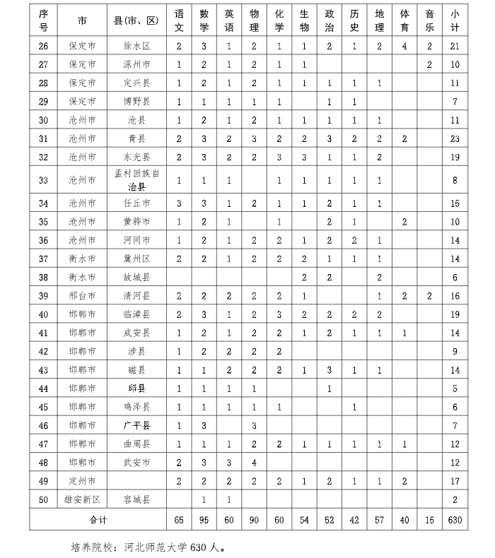 2026河北公费师范生招生计划表:附录取分数线(含优师计划)