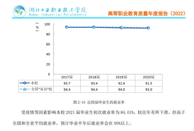 湖北工业职业技术学院就业率及就业前景怎么样