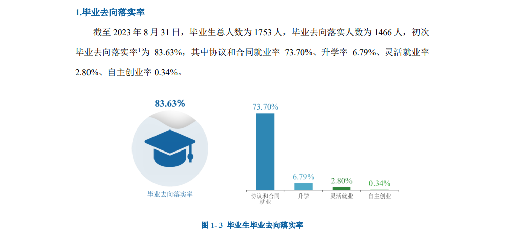 长沙理工大学城南学院就业率及就业前景怎么样