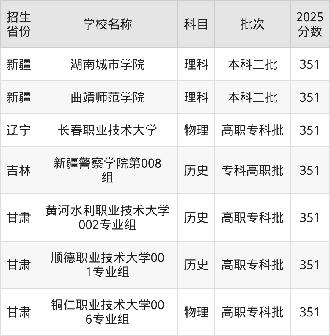 351分能上什么大学？附二本公办大学名单（2026高考）