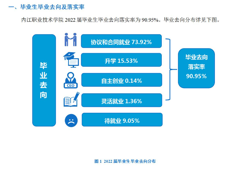内江职业技术学院就业率及就业前景怎么样