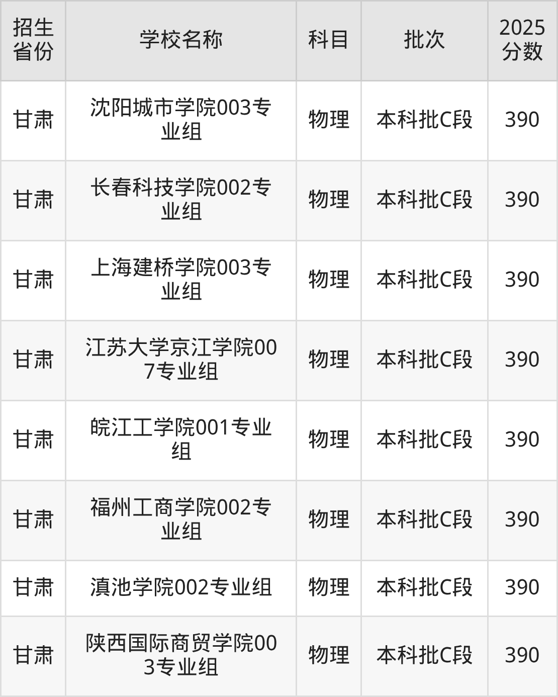 390分能上什么大学？附二本民办大学名单（2026高考）