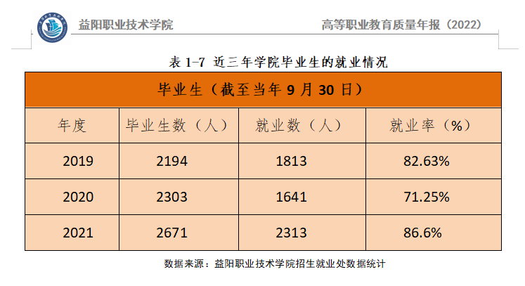 益阳职业技术学院就业率及就业前景怎么样