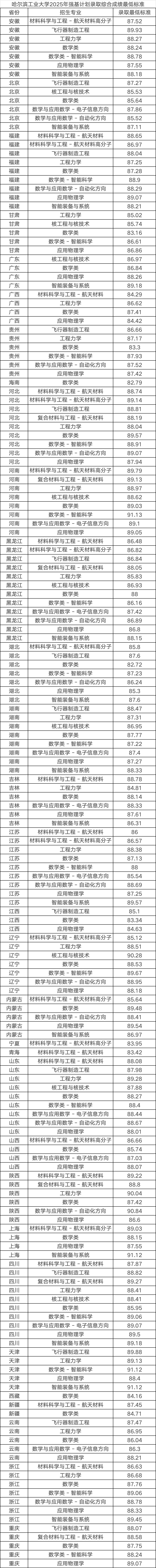 2025年强基计划39所大学录取分数线一览表:各省各专业汇总