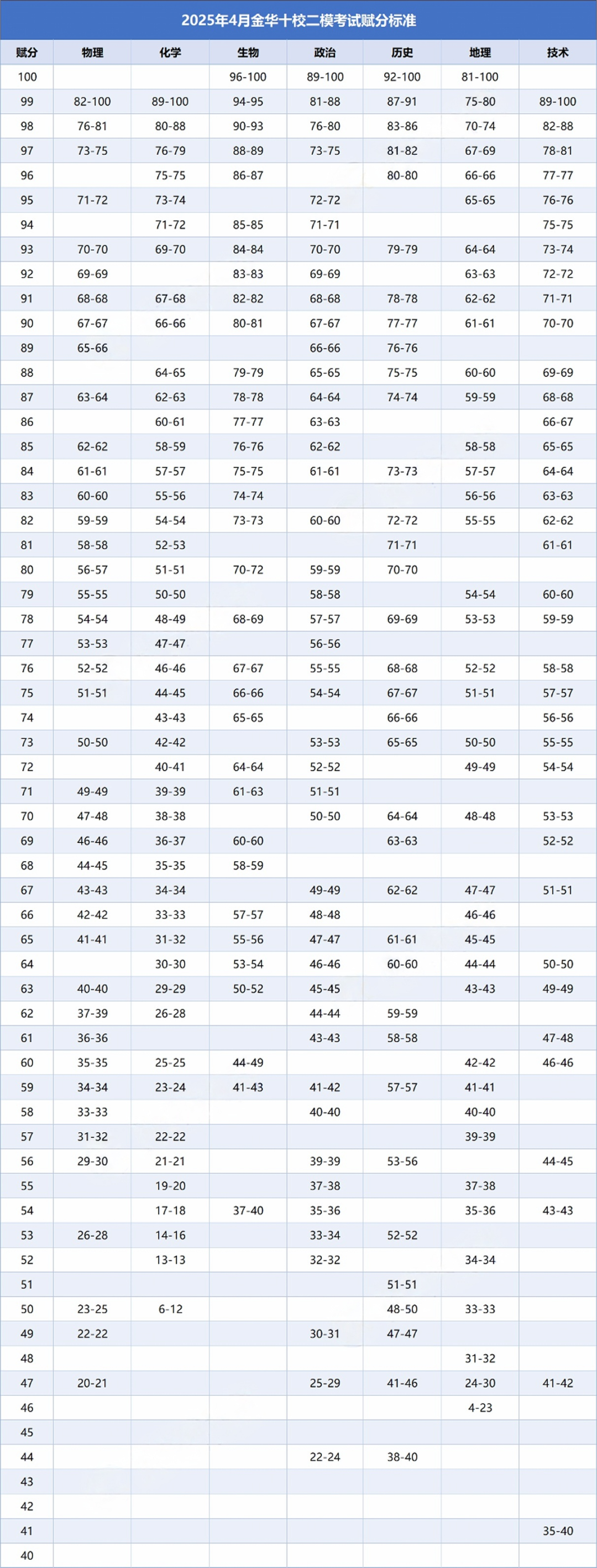 2026浙江高三各地二模分数线汇总（含宁波、杭州、嘉兴等）