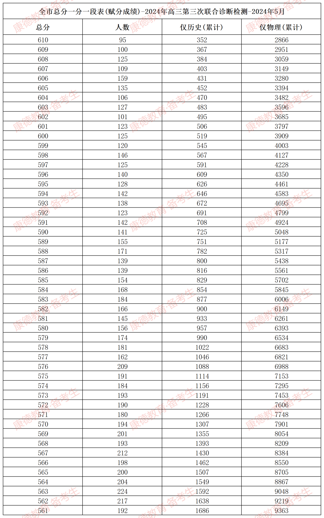 2026重庆三诊分数线及成绩排名表（含康德卷、九龙坡卷）